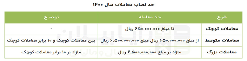 حد نصاب معاملات 1400