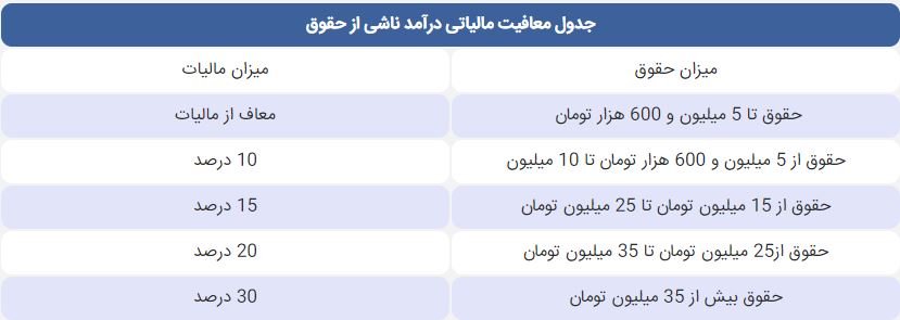 معافیت مالیاتی سال 1401 درآمد ناشی از حقوق