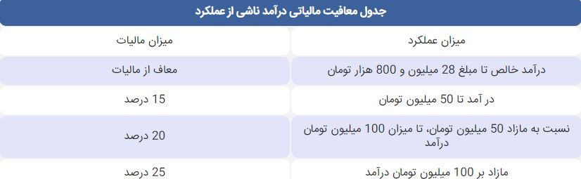 معافیت مالیاتی سال 1401