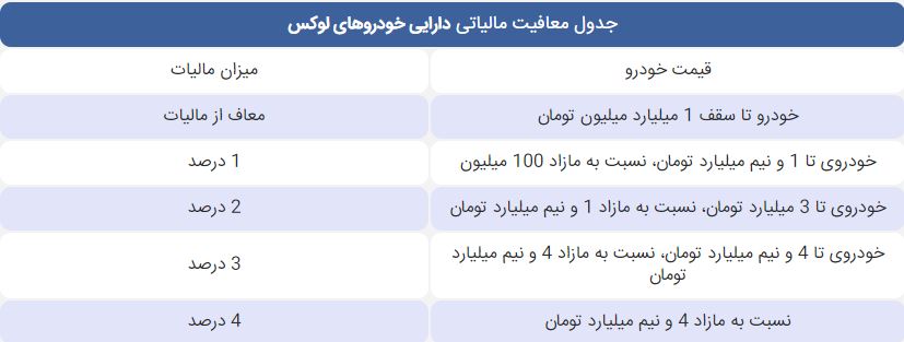 معافیت مالیاتی خودرو های لوکس