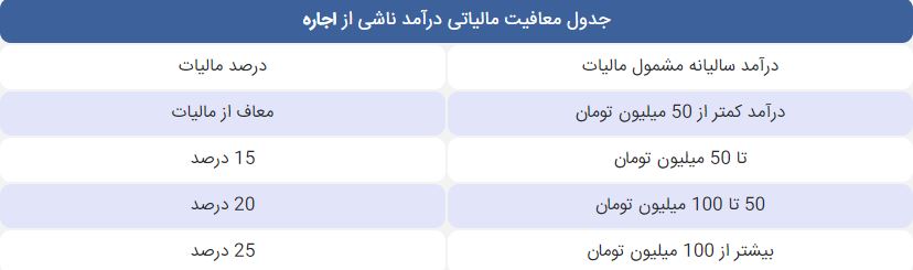 معافیت مالیاتی سال 1401 درآمد ناشی از جاره