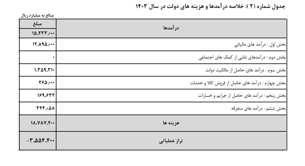 دولت امسال چقدر درآمد دارد؟
